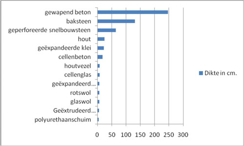 Is het plaatsen van vloerisolatie rendabel ?